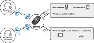 Bluetooth передатчик SENA SM10-01
