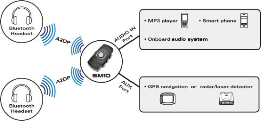 Bluetooth передавач SENA SM10-01