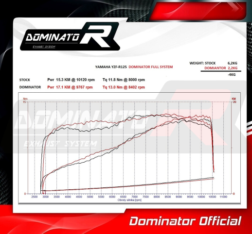 Вихлопна система DOMINATOR YAMAHA YZF R125 HP3 2014 – 2018