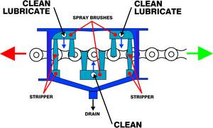 Пристрій для чищення та змащення ланцюга Kettenmax