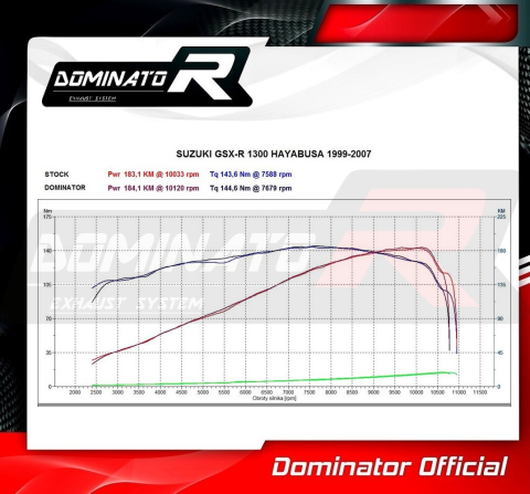 Прямоток DOMINATOR SUZUKI GSXR GSX 1300 R HAYABUSA GP 1 1999 - 2007