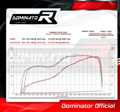 Прямоток DOMINATOR YAMAHA YZF R1 1000 HP1 RN32 2015 - 2015